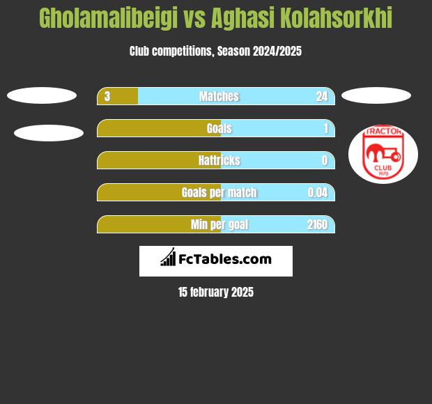 Gholamalibeigi vs Aghasi Kolahsorkhi h2h player stats