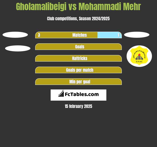 Gholamalibeigi vs Mohammadi Mehr h2h player stats