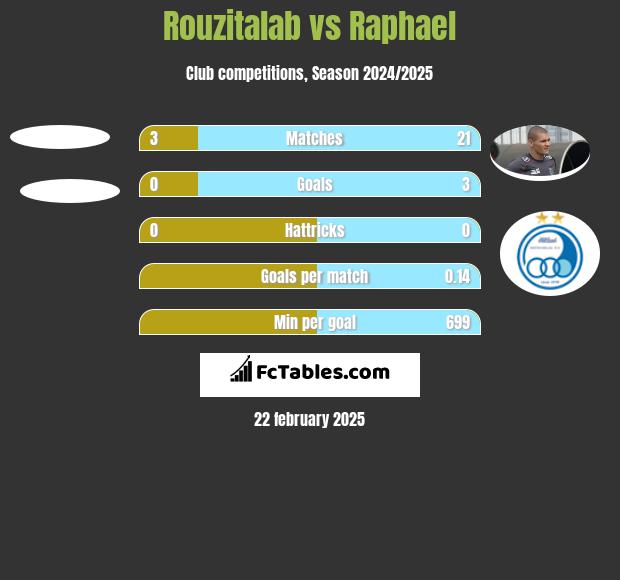 Rouzitalab vs Raphael h2h player stats