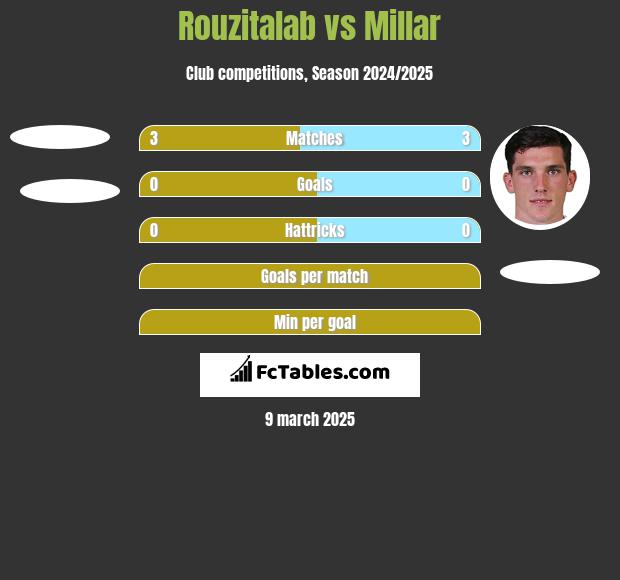 Rouzitalab vs Millar h2h player stats