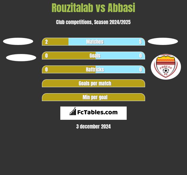 Rouzitalab vs Abbasi h2h player stats