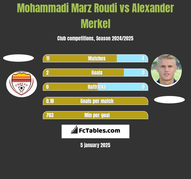 Mohammadi Marz Roudi vs Alexander Merkel h2h player stats