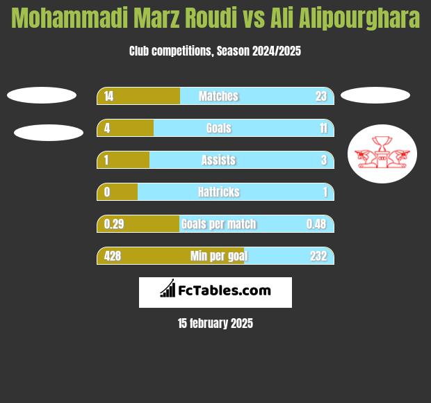 Mohammadi Marz Roudi vs Ali Alipourghara h2h player stats