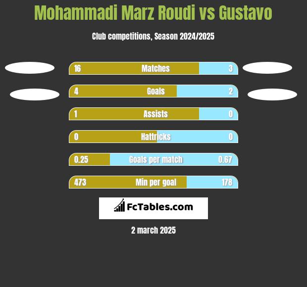 Mohammadi Marz Roudi vs Gustavo h2h player stats