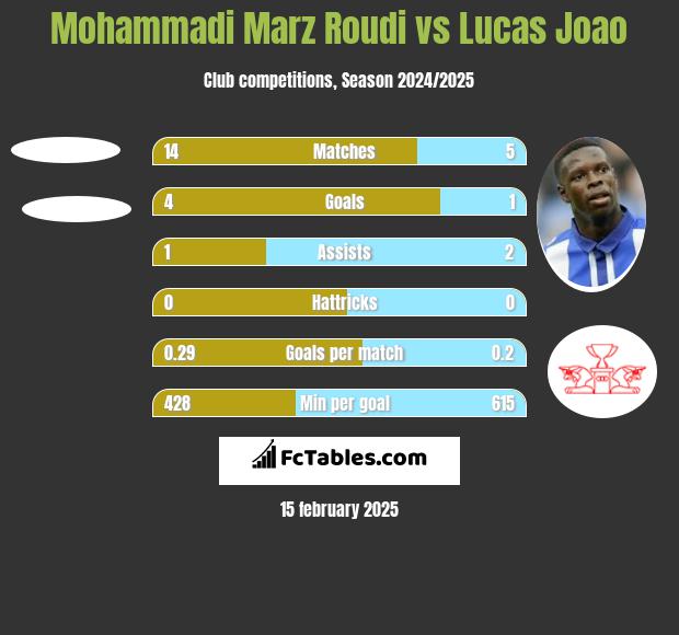 Mohammadi Marz Roudi vs Lucas Joao h2h player stats