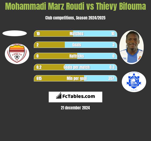 Mohammadi Marz Roudi vs Thievy Bifouma h2h player stats