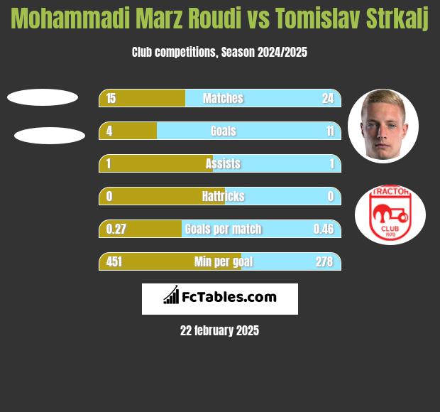 Mohammadi Marz Roudi vs Tomislav Strkalj h2h player stats