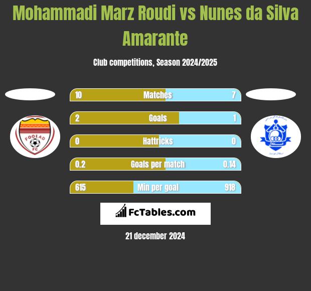 Mohammadi Marz Roudi vs Nunes da Silva Amarante h2h player stats