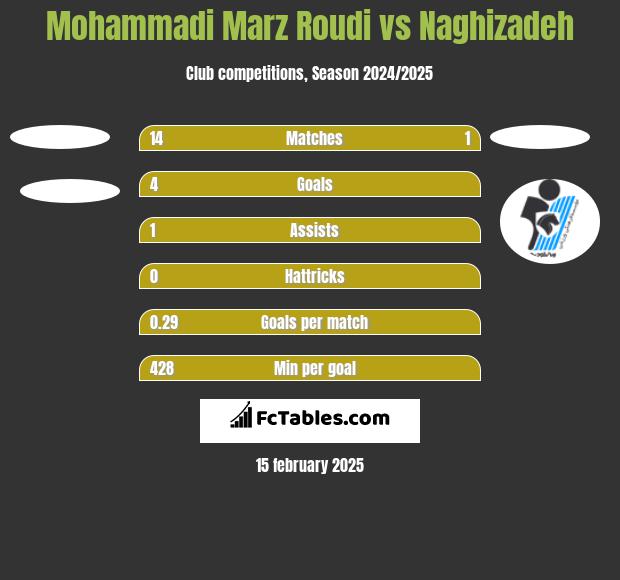 Mohammadi Marz Roudi vs Naghizadeh h2h player stats