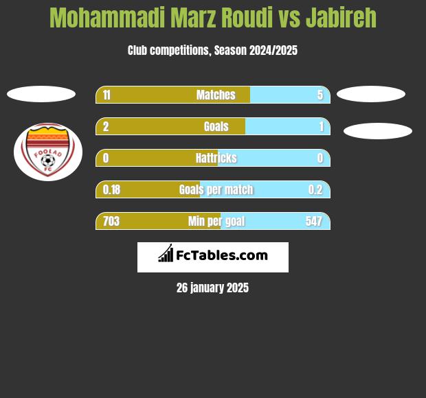 Mohammadi Marz Roudi vs Jabireh h2h player stats