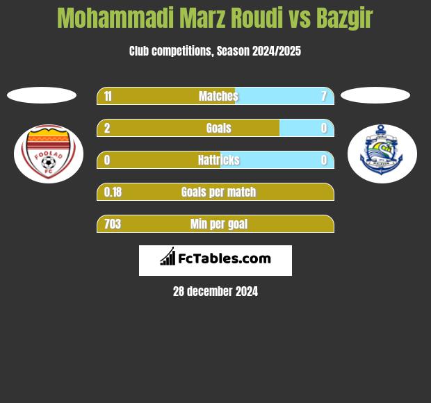 Mohammadi Marz Roudi vs Bazgir h2h player stats