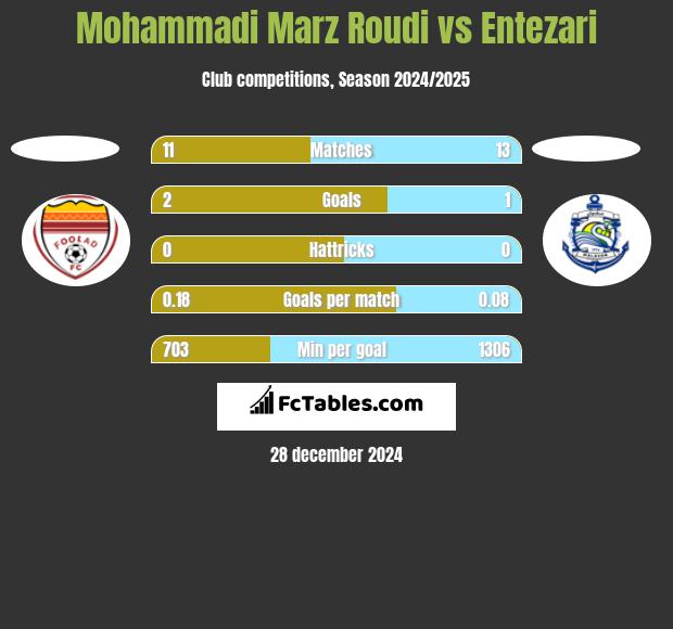 Mohammadi Marz Roudi vs Entezari h2h player stats