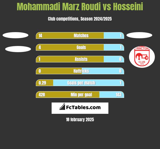 Mohammadi Marz Roudi vs Hosseini h2h player stats