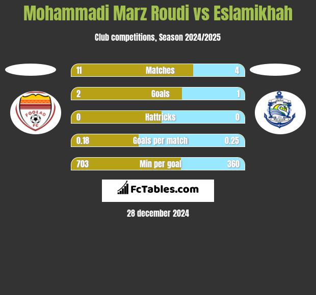 Mohammadi Marz Roudi vs Eslamikhah h2h player stats