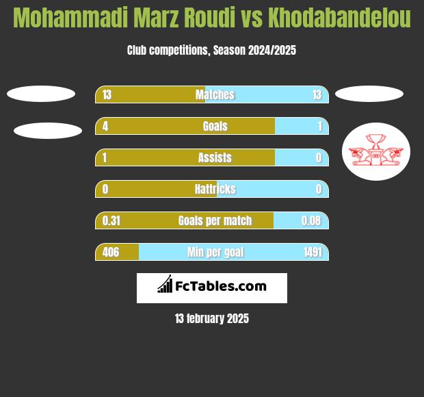 Mohammadi Marz Roudi vs Khodabandelou h2h player stats