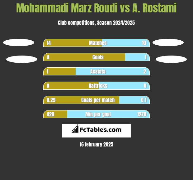 Mohammadi Marz Roudi vs A. Rostami h2h player stats