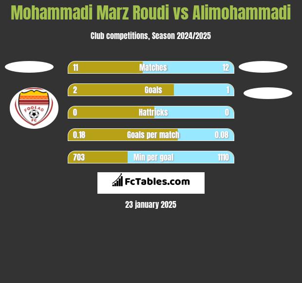 Mohammadi Marz Roudi vs Alimohammadi h2h player stats