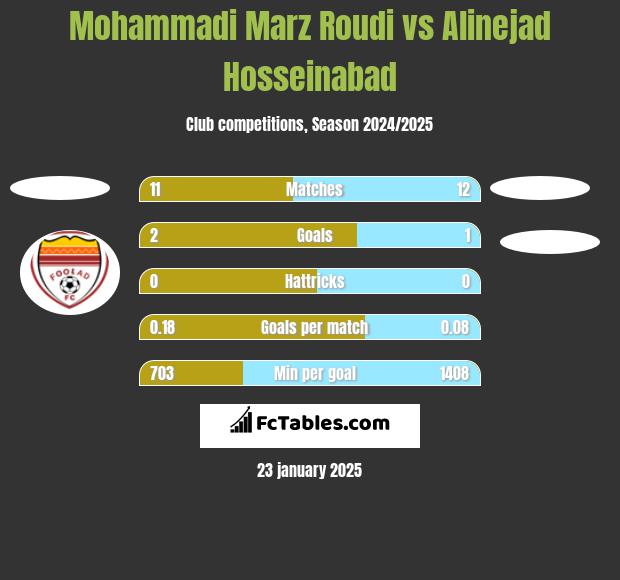 Mohammadi Marz Roudi vs Alinejad Hosseinabad h2h player stats