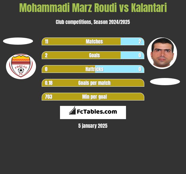 Mohammadi Marz Roudi vs Kalantari h2h player stats