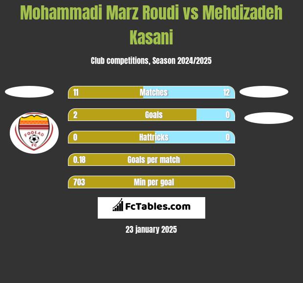 Mohammadi Marz Roudi vs Mehdizadeh Kasani h2h player stats