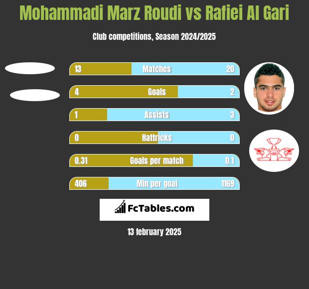 Mohammadi Marz Roudi vs Rafiei Al Gari h2h player stats