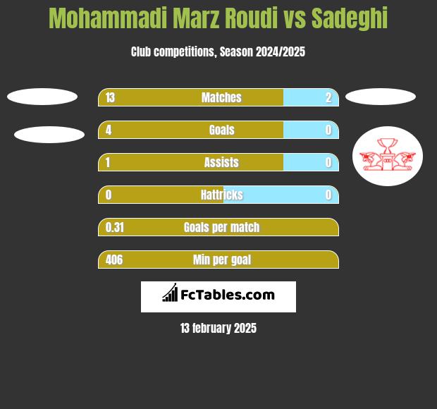 Mohammadi Marz Roudi vs Sadeghi h2h player stats