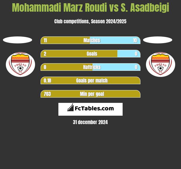 Mohammadi Marz Roudi vs S. Asadbeigi h2h player stats