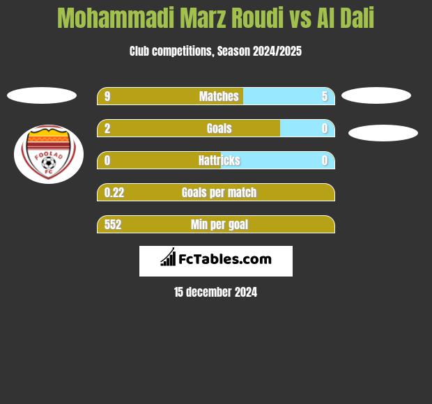 Mohammadi Marz Roudi vs Al Dali h2h player stats