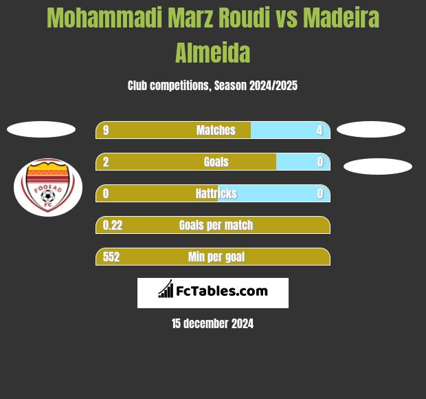 Mohammadi Marz Roudi vs Madeira Almeida h2h player stats