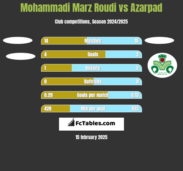 Mohammadi Marz Roudi vs Azarpad h2h player stats