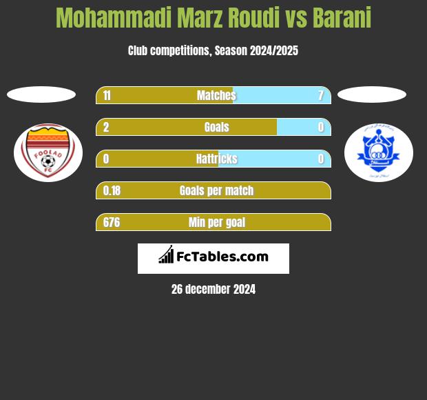 Mohammadi Marz Roudi vs Barani h2h player stats