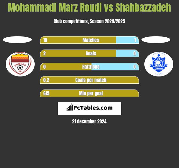 Mohammadi Marz Roudi vs Shahbazzadeh h2h player stats