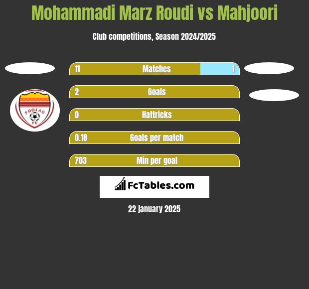 Mohammadi Marz Roudi vs Mahjoori h2h player stats