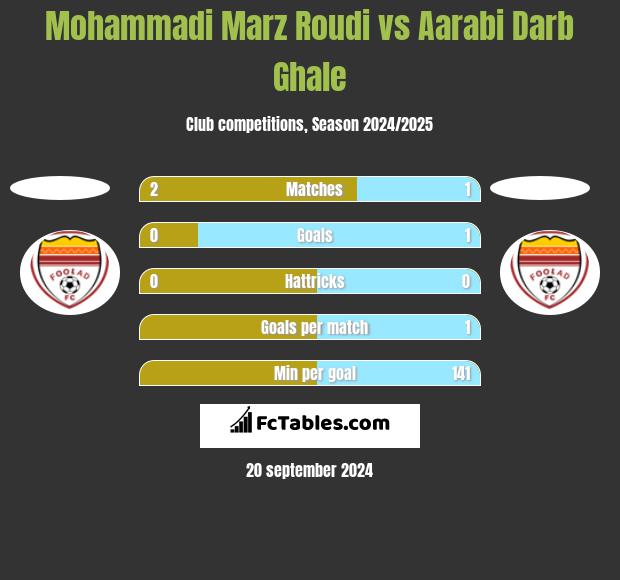 Mohammadi Marz Roudi vs Aarabi Darb Ghale h2h player stats