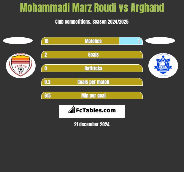 Mohammadi Marz Roudi vs Arghand h2h player stats