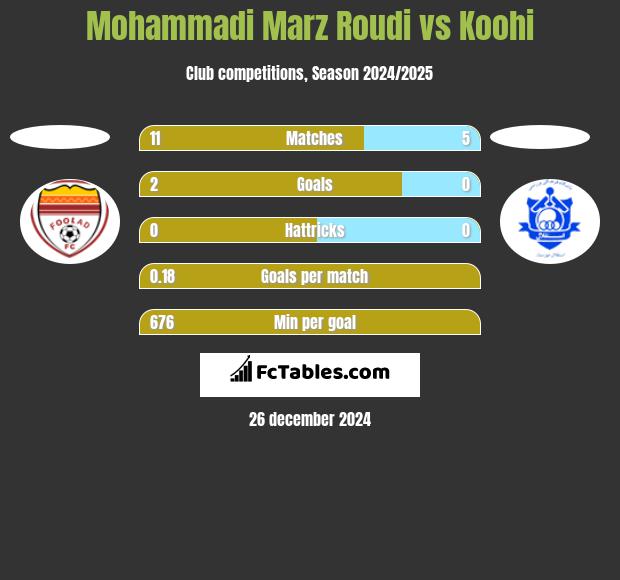 Mohammadi Marz Roudi vs Koohi h2h player stats