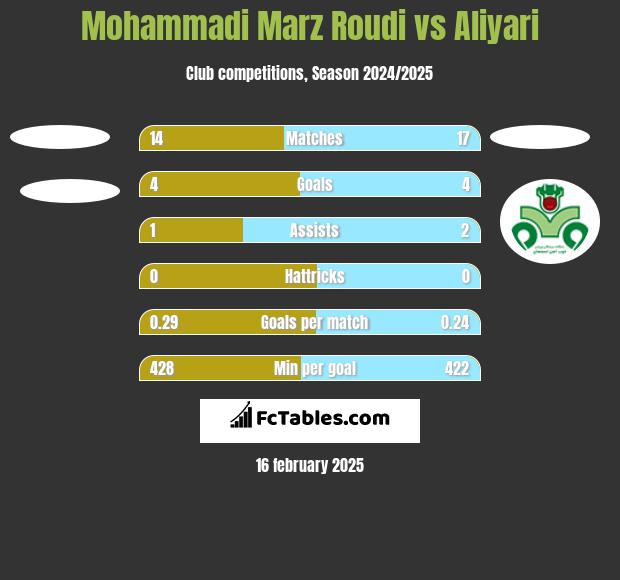 Mohammadi Marz Roudi vs Aliyari h2h player stats