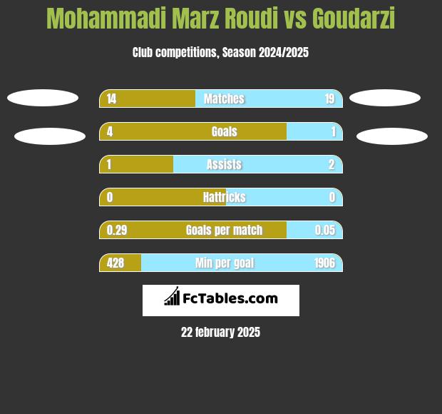 Mohammadi Marz Roudi vs Goudarzi h2h player stats