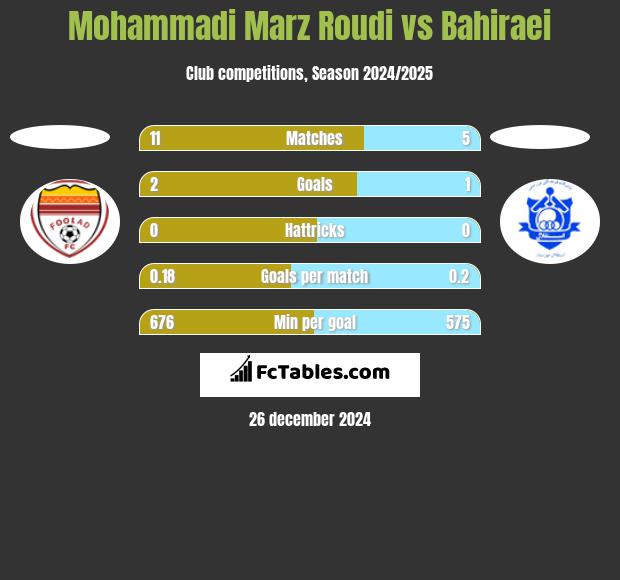 Mohammadi Marz Roudi vs Bahiraei h2h player stats