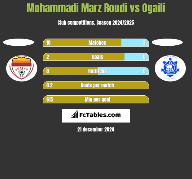 Mohammadi Marz Roudi vs Ogaili h2h player stats