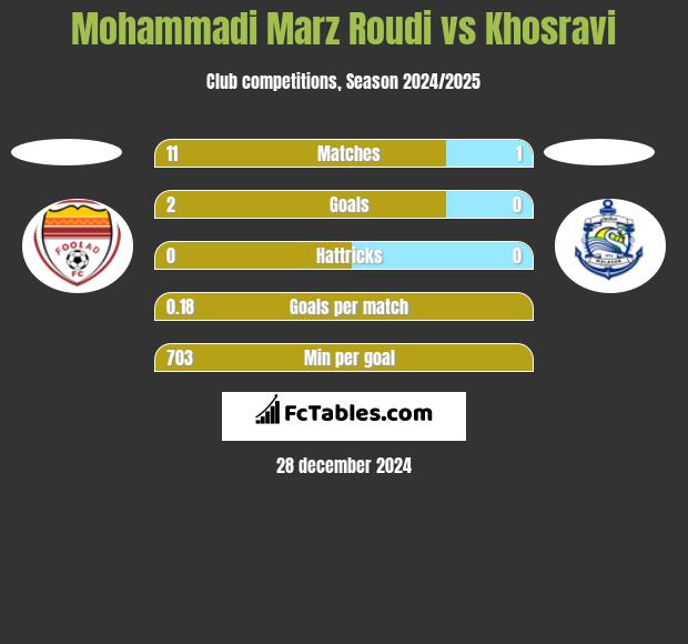 Mohammadi Marz Roudi vs Khosravi h2h player stats