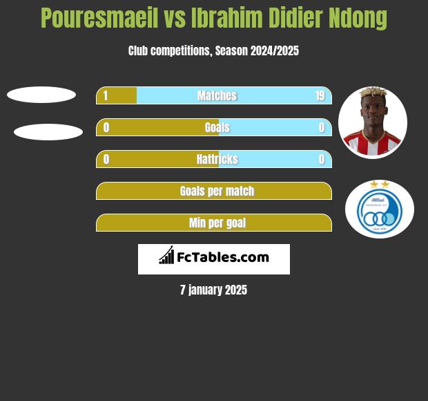 Pouresmaeil vs Ibrahim Didier Ndong h2h player stats