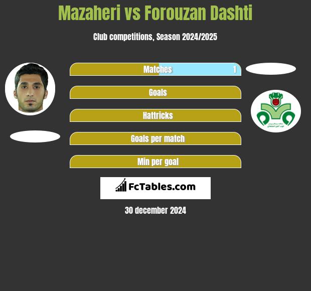 Mazaheri vs Forouzan Dashti h2h player stats