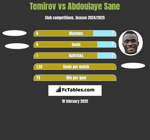 Temirov vs Abdoulaye Sane h2h player stats