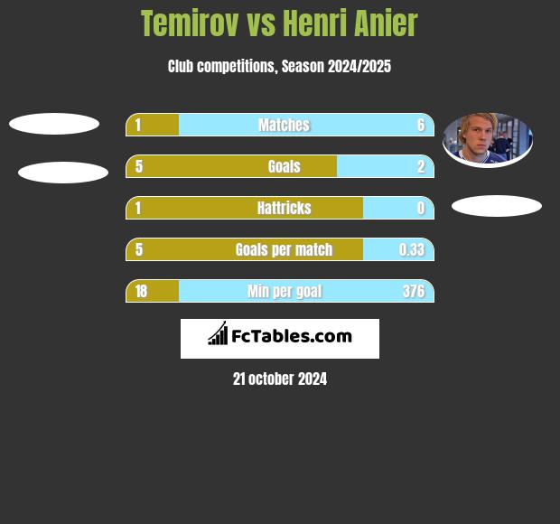 Temirov vs Henri Anier h2h player stats