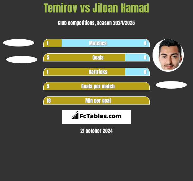 Temirov vs Jiloan Hamad h2h player stats