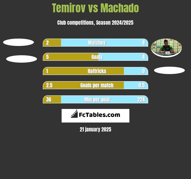 Temirov vs Machado h2h player stats