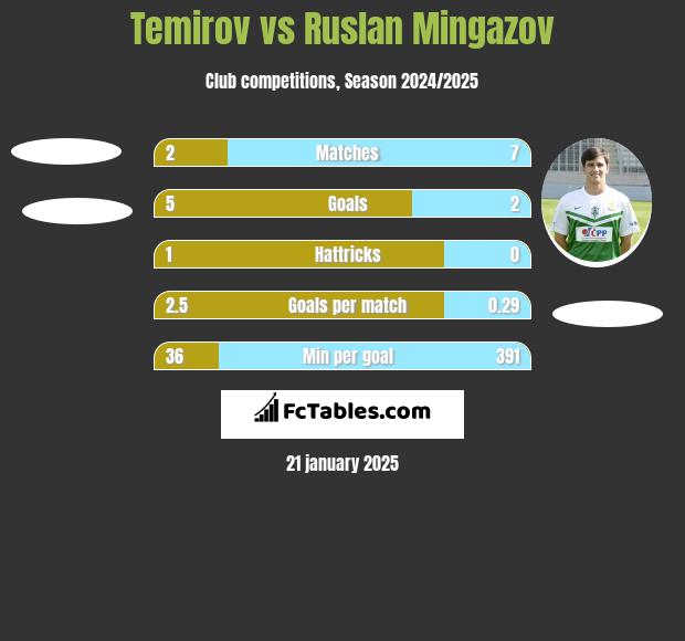 Temirov vs Ruslan Mingazov h2h player stats