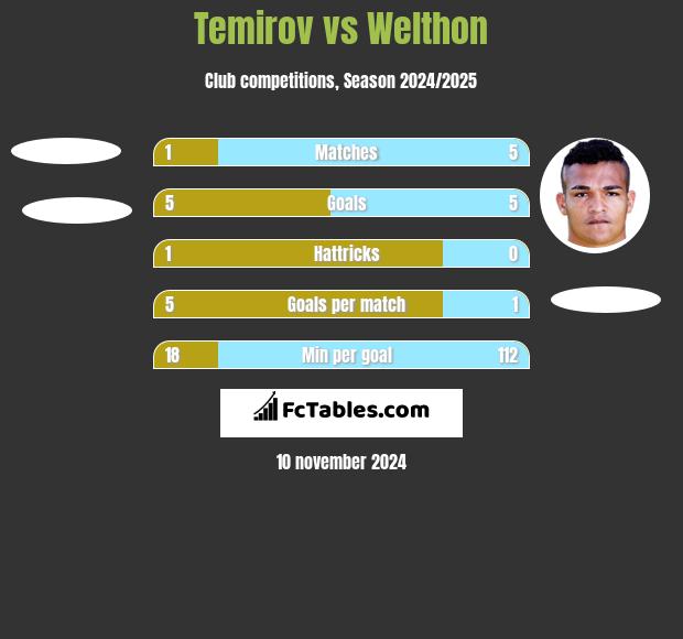 Temirov vs Welthon h2h player stats