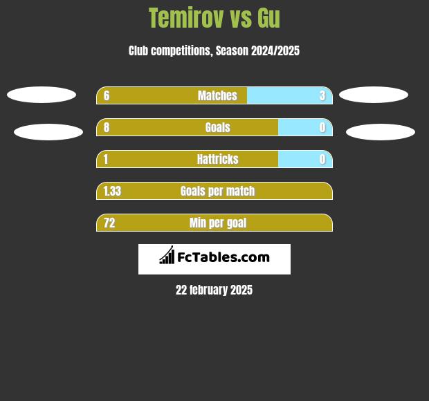 Temirov vs Gu h2h player stats